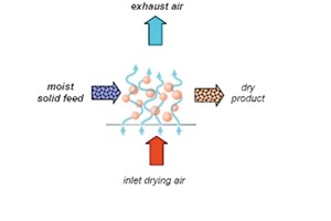  	Ideal case of solid material fluidization and flow in an efficiently fluidized bed 