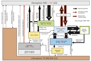  17		Jährlicher Kohlenstoffkreislauf [Gt C/a] • The annual carbon cycle [Gt C/a]  