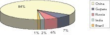  	Production of RASC refractory material (Roskill 2009) 