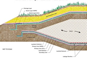  Doppelt abgedichtete Deponie für gefährliche Abfälle • A double liner system for a hazardous waste landfill 