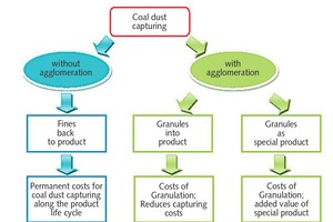  4 Process routes with coal dust 