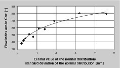  5	Fließindex ffcc nach Carr von Getreideschrot in Abhängigkeit vom Verhältnis Zentralwert x50;3/Standardabweichung σz für Teilchen­größenverteilungen nach der zweiparametrigen LNVT • Flow index ffcc according to Carr of crushed grain in dependence on the ratio of central value x50;3/standard deviation σz for particle size distributions according to the two parameter log-normal distribution 