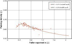  	Relationship between packing density and Fuller exponent n 
 – measured with CPA and laser diffraction 