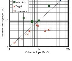  6	Mit der Setzmaschine erzielte Sortierergebnisse [18, 19] 