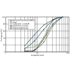  	 Particle size distributions of the starting materials for the jigging trials 