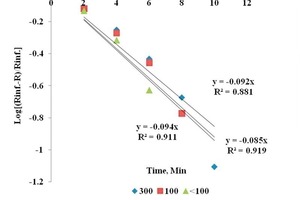  9 Kinetic Untersuchungen dAbnahme von Quartz im Auslauf ● Kinetic studies on disappearance of quartz in tailings 