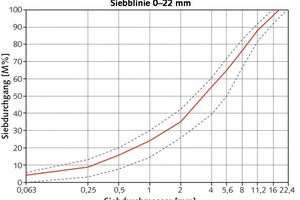  1	Beispiel einer Sieblinie • Example of a screening curve 