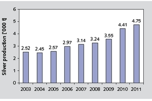  4	Silberproduktion in Mexiko • Silver production in Mexico 