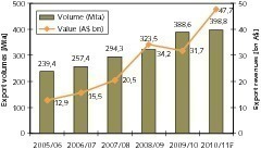  	 Exports of iron ore (ABARE, OneStone) 