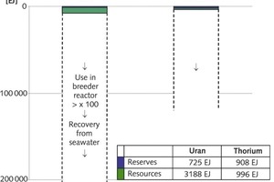  14		Reserven und Ressourcen nuklearer Energien (2008)Reserves&nbsp;and resources of nuclear energy sources (2008) 