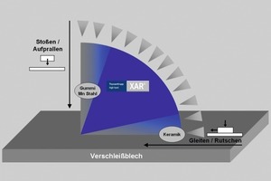  	Material selection depending on the type of motion and impact angle of the counter body 