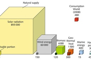  20 Natürliches Angebot und Nutzbarkeit erneuerbarer Energien (Welt) [EJ/a] # Natural availability and usability of renewable energy (world) [EJ/a] 