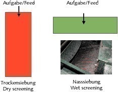  The length/width ratio of the screening machinein wet screening and dry screening 