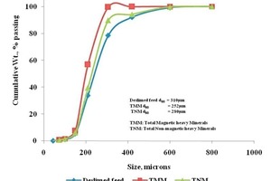  5	Partikelgrößenanalyse von entschlämmtem Material, TMM und TNM der Rotsedimentprobe • Size analysis of deslimed feed, TMM and TNM of red sediment sample 