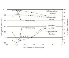  21	 Veränderungen der Beton- und Gipsgehalte durch den Setz­prozess in Abhängigkeit vom Produktausbringen bei den Praxisgemischen 