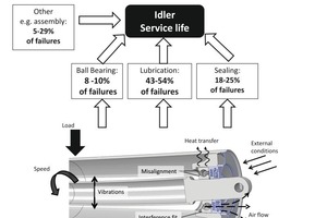  3	Lebensdauer einer Tragrolle (die Ausfallwahrscheinlichkeit wurde anhand [6] und [8] ermittelt) • Service life of an idler (the frequency of occurance of bearing failure was estimated according to [6] and [8]) 