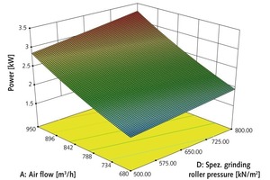  9	Effektauswertung für die Einflüsse Walzenanpressdruck und Sichtluftmenge auf den Gesamt-Energieverbrauch • Effect evaluation for the influencing factors of roller grinding pressure and classifying air flow on total energy consumption  