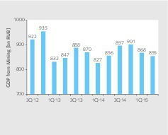  3 GDP value added of the mining industry 