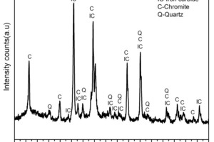  	XRD pattern of the flue dust sample showing the iron carbide, chromite and quartz phases in the sample 