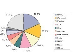  	TOP alumina producers in 2008 (OneStone) 