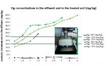  16	Quecksilberkonzentration im Schaumprodukt und Behandlungseffizienz gegenüber Sulfidierung • Mercury concentration in the froth product and treatment efficiency vs. sulphidisation 