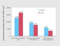  16	Performance Parameter 