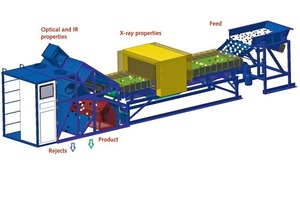  1 Das sensorgestützte Sortiersystem von Comex; Musteranordnung mit XRT-Analyse über dem Förderband und optischer Analyse an der Abwurfstelle • Sensor-based sorting system from Comex – configuration example with the X-ray (XRT) analysis carried out over the transport belt and optical properties analysis at the discharge 