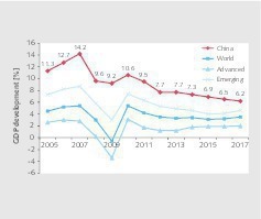  1	Reales Wirtschaftswachstum in China 