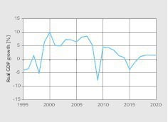  1 Real GDP growth 