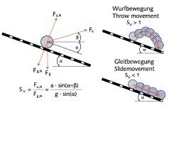  3	Kräfte am Einzelpartikel und die daraus resultierende Partikelbewegung 