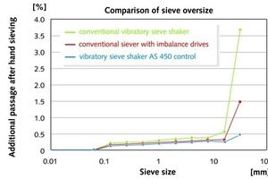  1 Siebrückstände nach Handsiebung von 3 Vibrationssiebmaschinen im Vergleich (Parameter der Siebungen: Siebe: gemäß ISO 3310-1, Ø 450 mm, Höhe 100 mm, Maschenweiten 63 μm bis 31,5 mm; Material: je 11 kg Gesteine; Amplitude: jeweils maximale Amplitude; Siebdauer: 10 min) # Comparison of sieve oversize of 3 vibratory sieve shakers (Parameters: Sieves: acc. to ISO 3310-1, Ø 450 mm, height 100 mm, mesh size 63 μm to 31.5 mm; Material: 11 kg stonesAmplitude: maximum of each sieve shaker respectively; Sieving time: 10 min)  