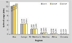  4 Raffination von Kupfer nach Regionen • Copper production rates and production capacities 