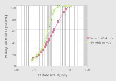  3 Selected particle size distributions of the crushing tests 