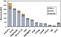  	Most important countries with mineral sand deposits 2009 (USGS, OneStone) 