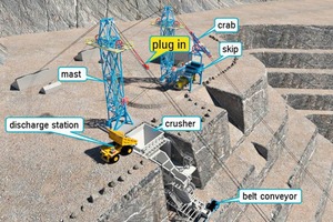  9 Overview of skip unloading stations with crusher charging and truck re-loading 