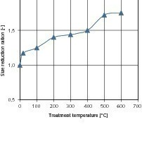  2	Ausgangsmaterial 8/16&nbsp;mm – Einfluss der Temperatur der ­thermischen Behandlung auf das Zerkleinerungsverhältnis  