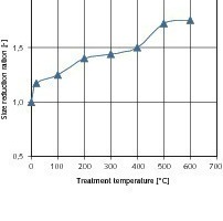  	Starting material 8/16&nbsp;mm – influence of the temperature of the thermal treatment on the size reduction ratio 