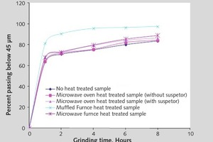  4	Wirkung der Mikrowellenwärmebehandlung auf die Mahlbarkeit von Zirkon in einer Planetenkugelmühle • Effect of microwave heat treatment on the grindability of zircon in a planetary ball mill 