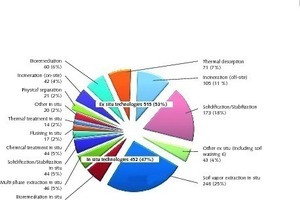  1	Von der US EPA überwachte Altlasten­sanierungsprojekte von 1982 bis 2005 • US EPA Source Control Treatment Projects considering ­contaminated sites between the years 1982 and 2005 