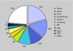  11 Wichtigste Steinkohle Importländer • Most important hard coal importing countries 