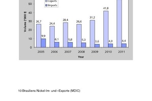  10 Brasiliens Nickel-Im- und -Exporte • Brazil‘s nickel imports and exports 