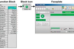  3	Bibliothekselement bestehend aus Steuer- und&nbsp;Visualisierungskomponente • Each library modul consists of a PLC control block and ­visualization components 