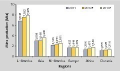  3 Kupferfördermengen nach Regionen • Copper mine production by region 