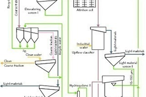  (oben und auf der folgenden Seite) Fließschema der Anlage Marktredwitz einschließlich Bodenwäsche und Wärmedesorption 1992-96 • (above and on the following page) Flow diagram of the Marktredwitz plant including soil washing and thermal desorption 1992–96 