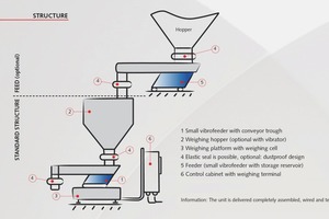  3 Schematic showing the loss-in-weight feeder system 