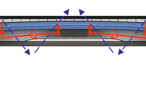  1	Das patentierte Wirkprinzip der aktiven Wölbung ermöglicht auch bei fortschreitendem Verschleiß eine lange Nutzungsdauer der Abstreifleiste • The patented principle of active curvature enables long services lives of the deflector bar, even with progressing wear 