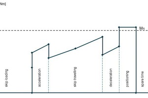  14 Typical torque curve of drive motor during skip upward travel  