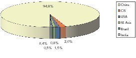  1	Weltweite Produktion in 2009 • Worldwide production output in 2009 