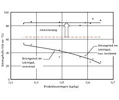  14	 Veränderungen der Betongehalte im Produkt und im Leichtgut in Abhängigkeit vom Produktausbringen bei verschiedenen Maschineneinstellungen 