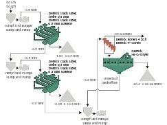  	 Flow diagram showing fine sand recovery by means of an HI-G® Dryer 